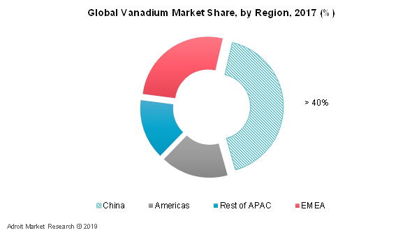 Global Vanadium Market Share, by Region, 2017 (%)